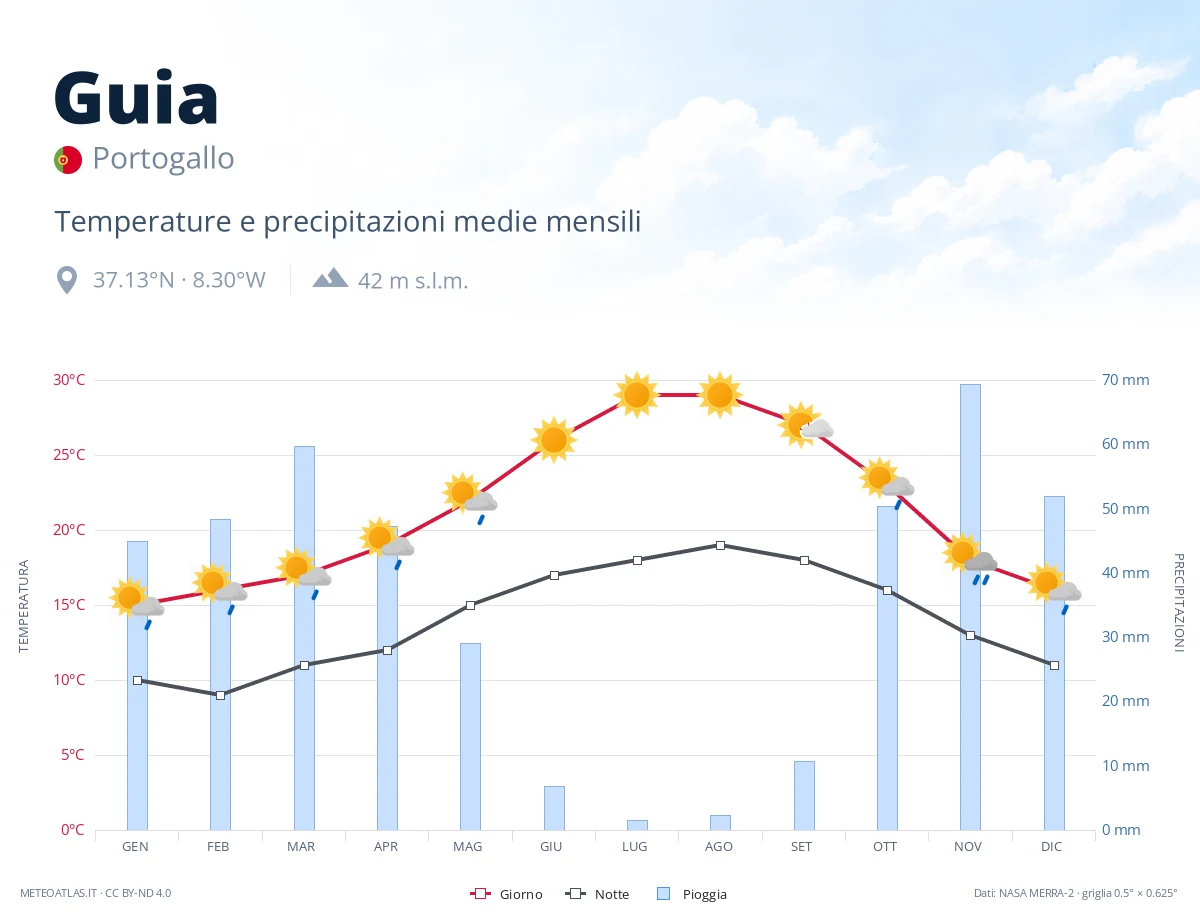 Guia - temperature e precipitazioni medie mensili