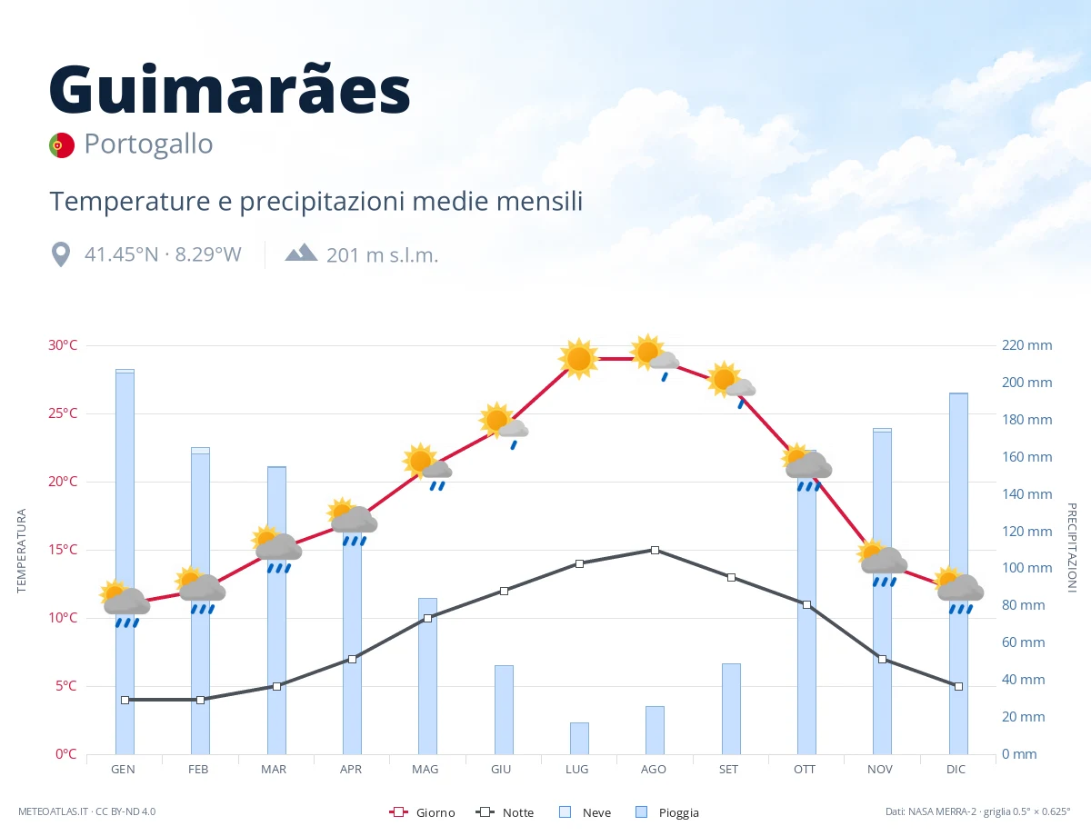 Guimarães - temperature e precipitazioni medie mensili