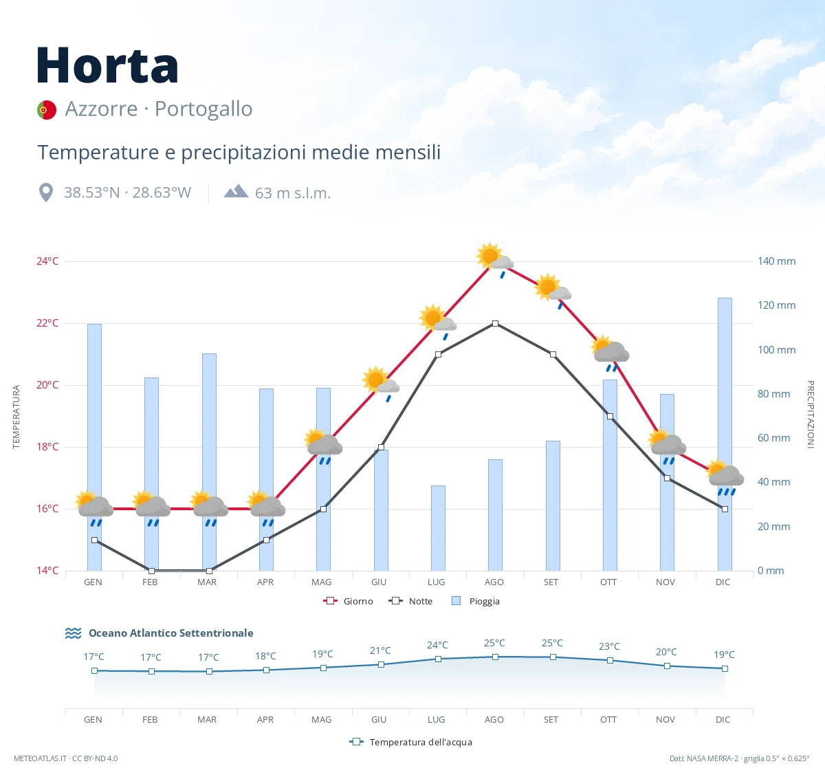 Horta - temperature e precipitazioni medie mensili
