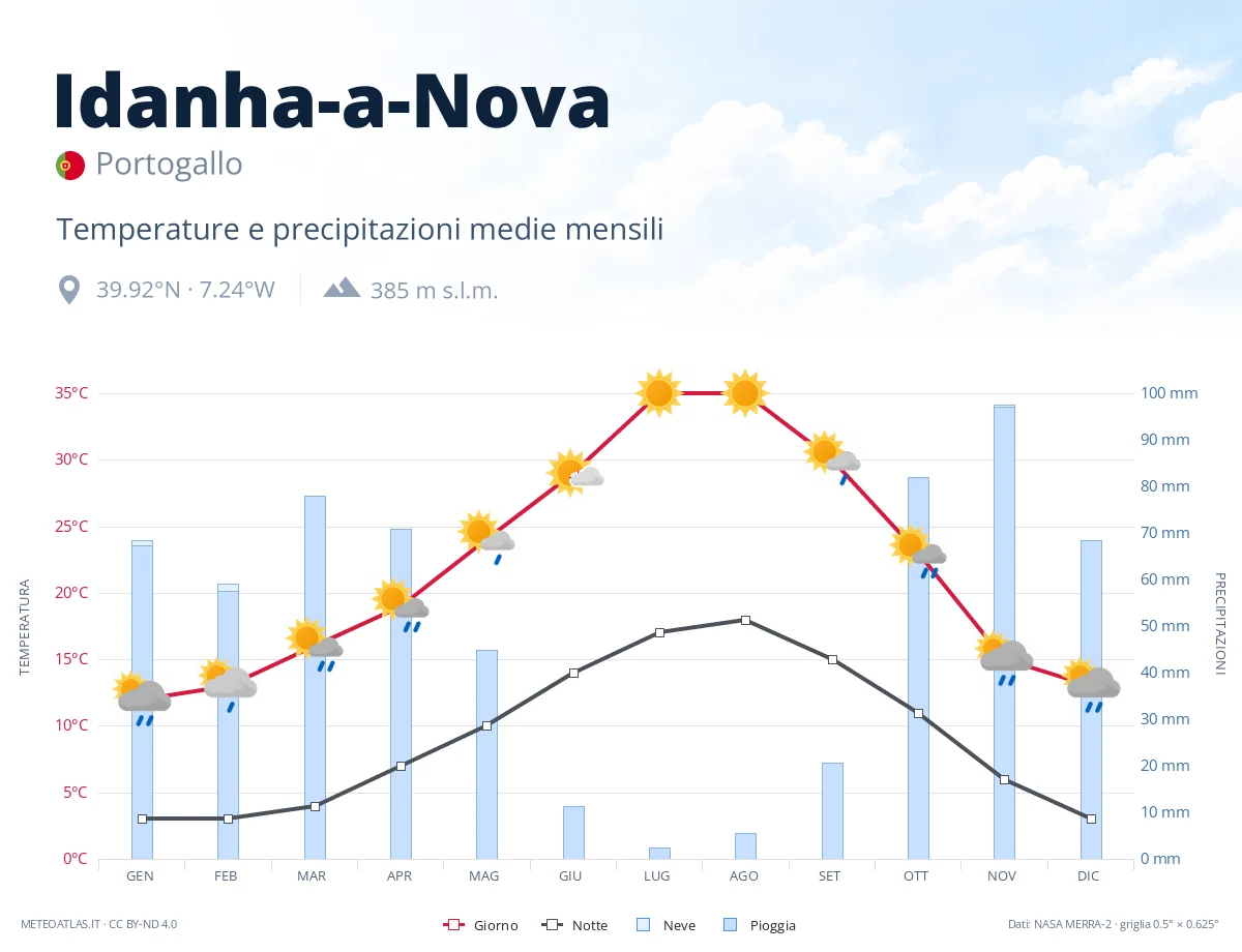 Idanha-a-Nova - temperature e precipitazioni medie mensili