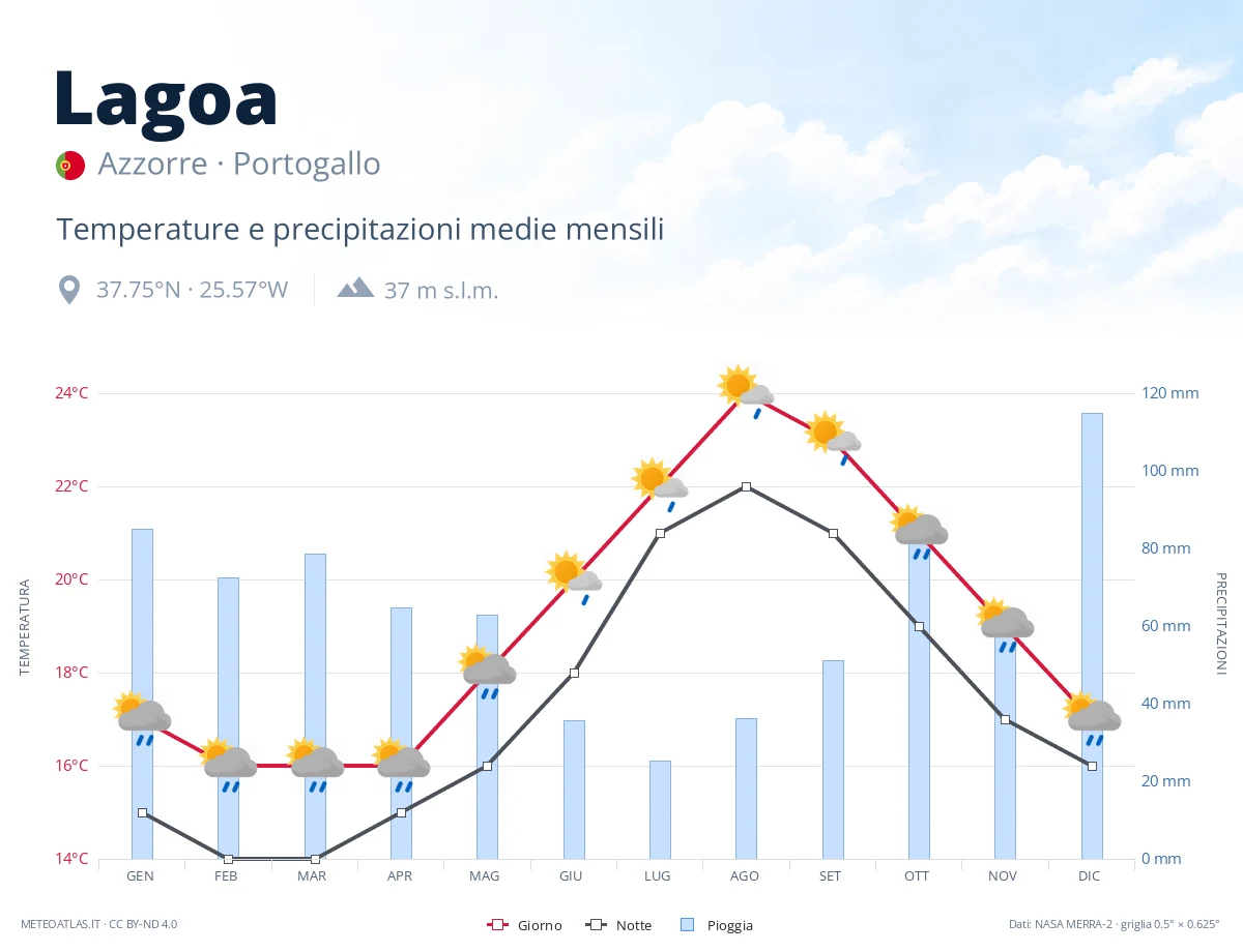 Lagoa - temperature e precipitazioni medie mensili