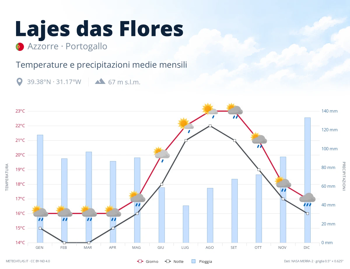 Lajes das Flores - temperature e precipitazioni medie mensili
