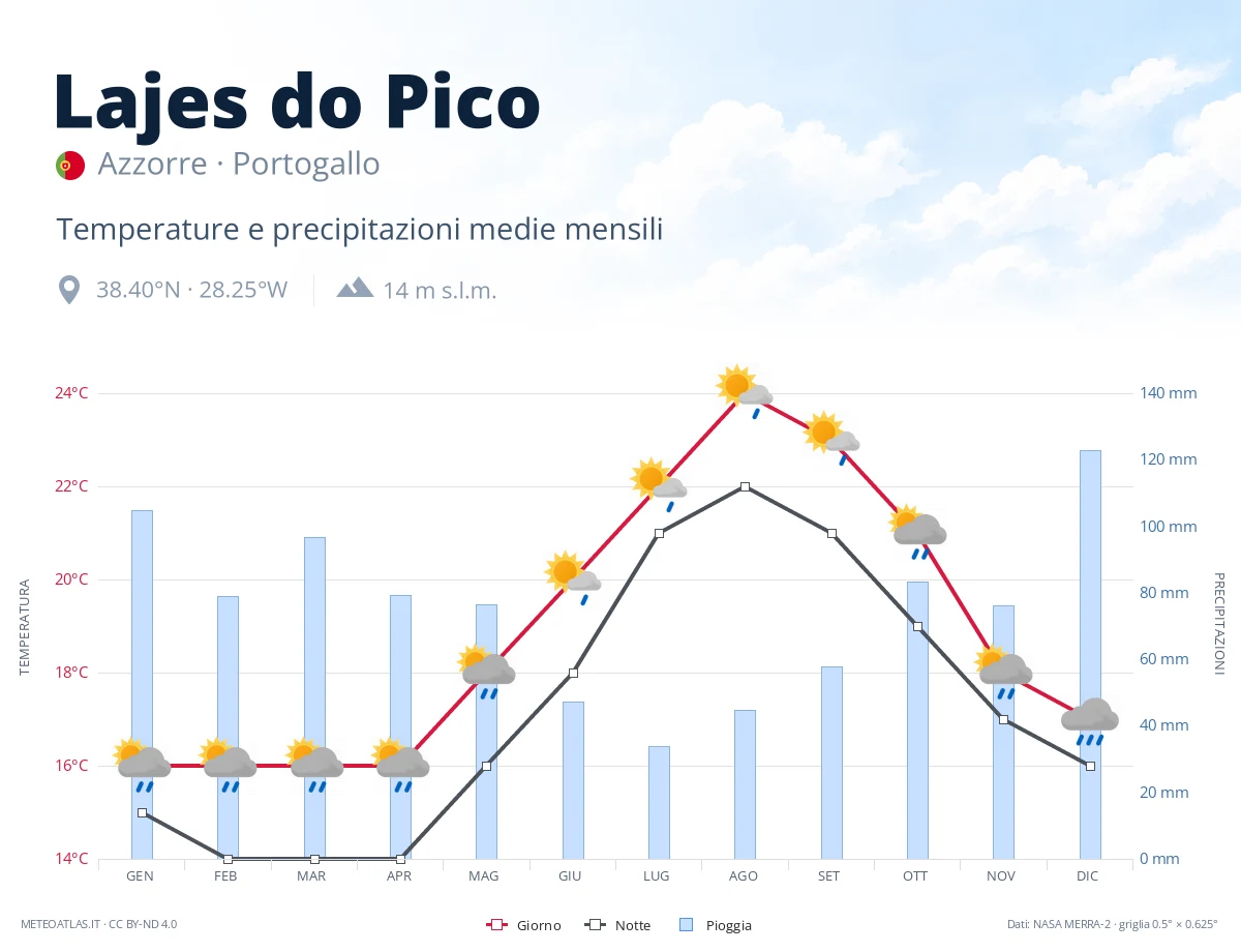 Lajes do Pico - temperature e precipitazioni medie mensili