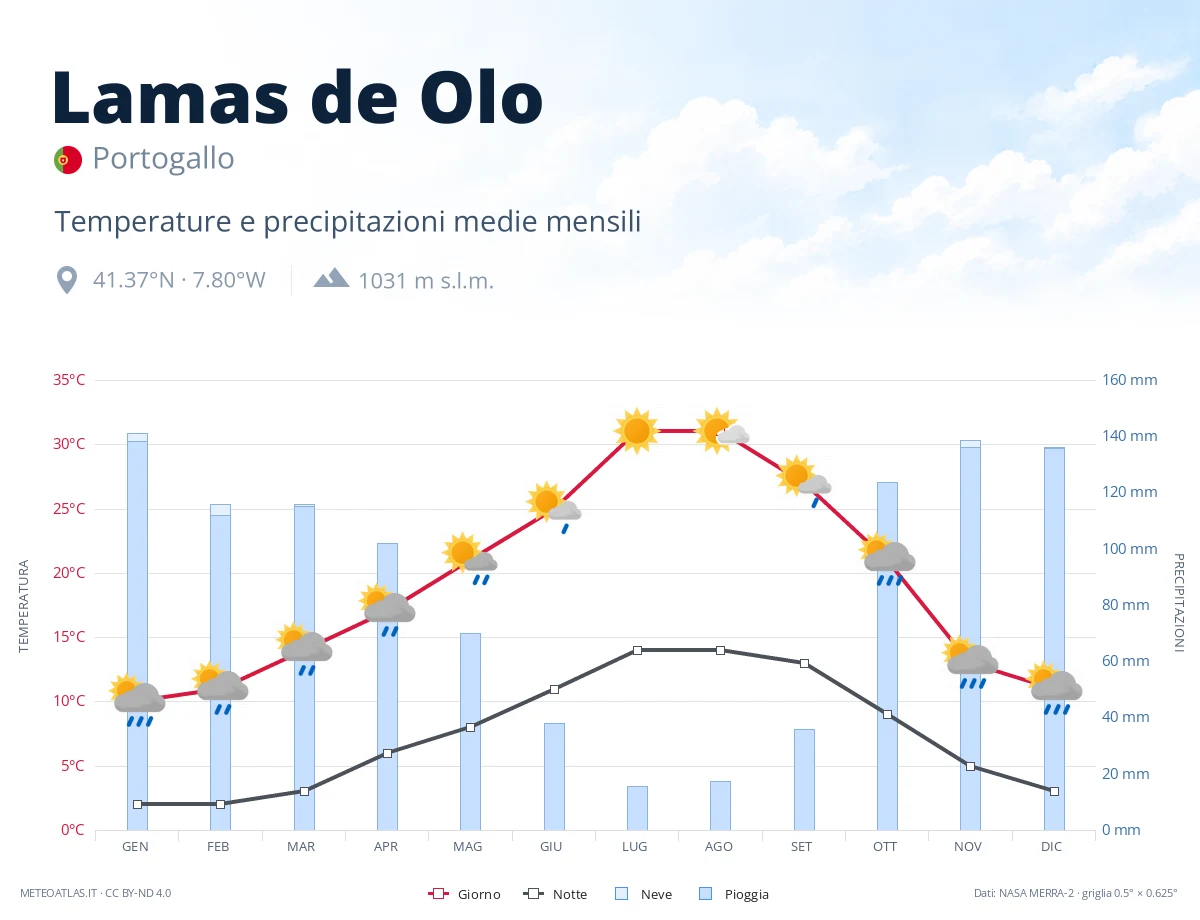 Lamas de Olo - temperature e precipitazioni medie mensili