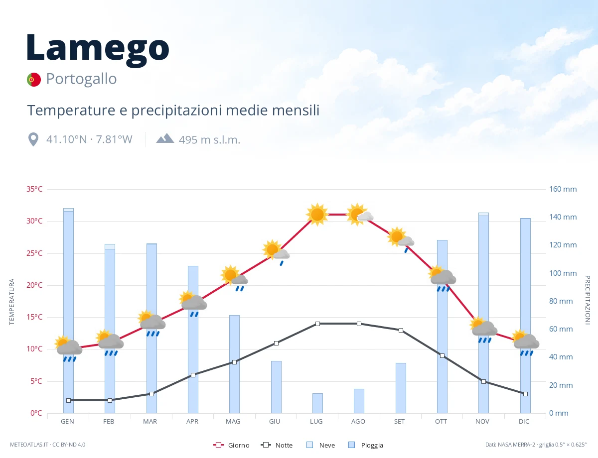 Lamego - temperature e precipitazioni medie mensili