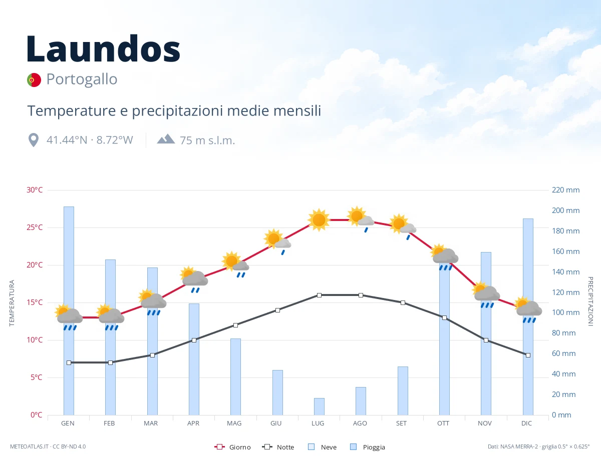 Laundos - temperature e precipitazioni medie mensili