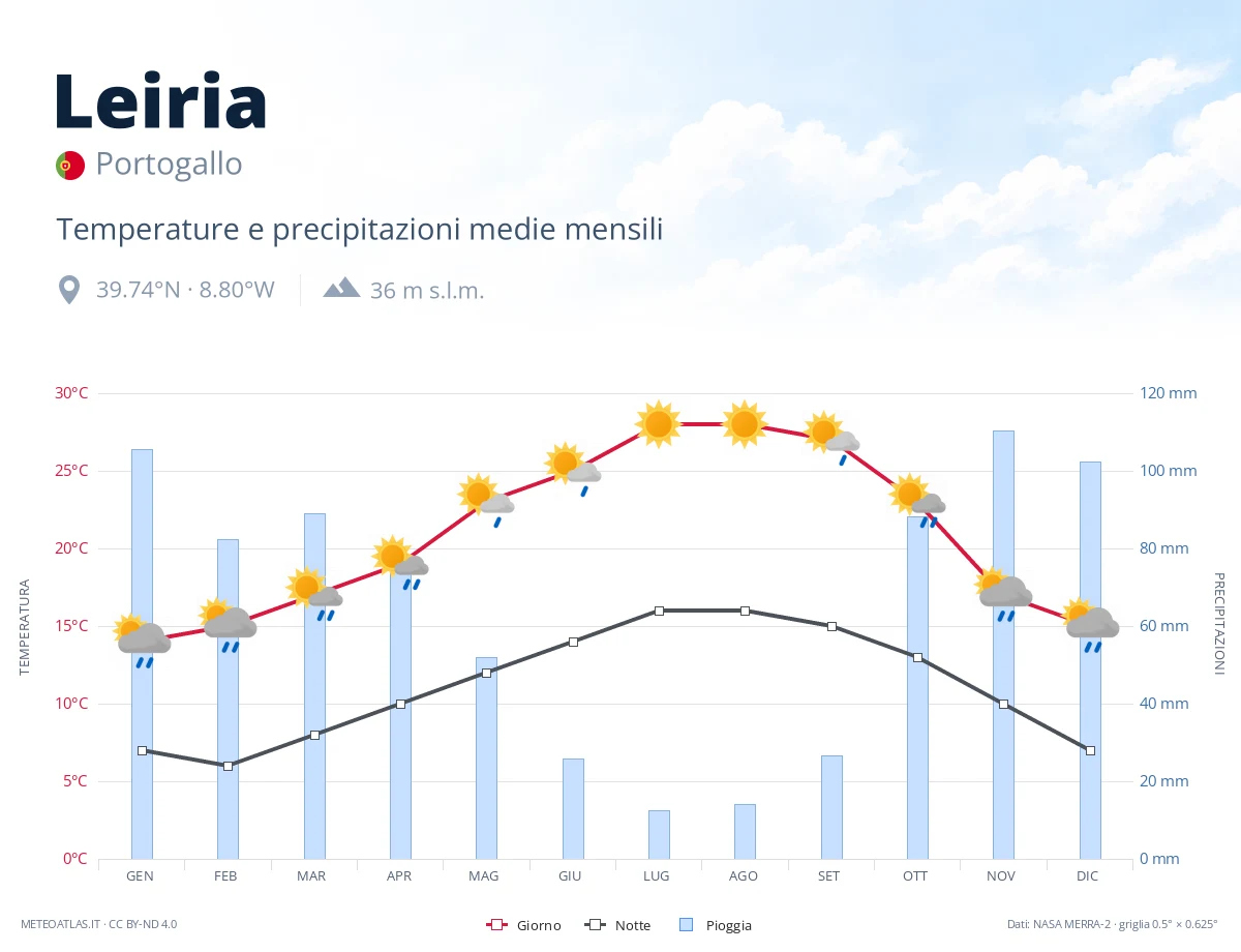 Leiria - temperature e precipitazioni medie mensili