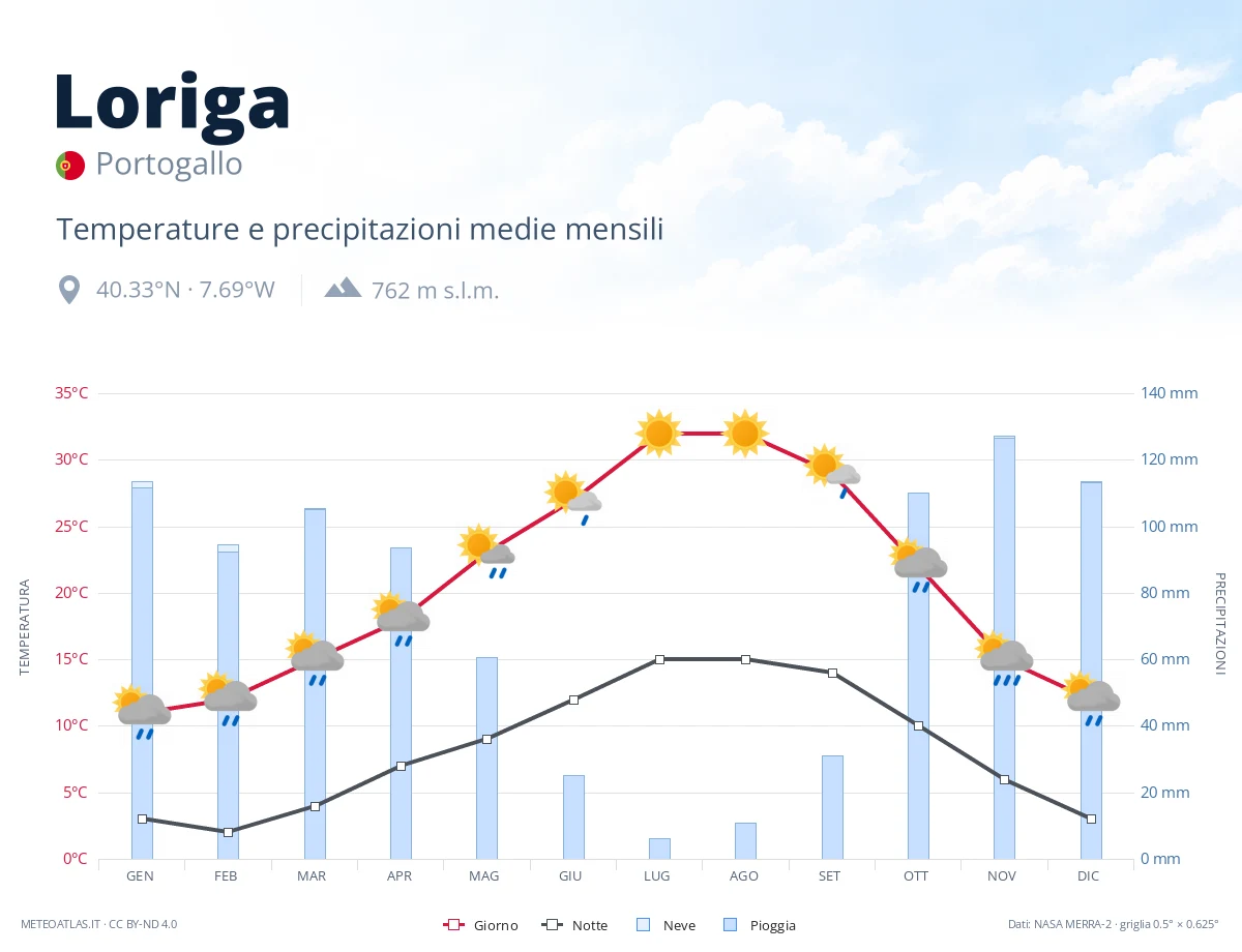 Loriga - temperature e precipitazioni medie mensili
