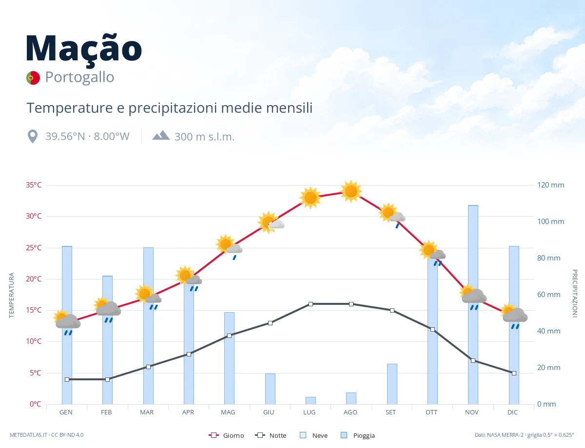 Mação - temperature e precipitazioni medie mensili