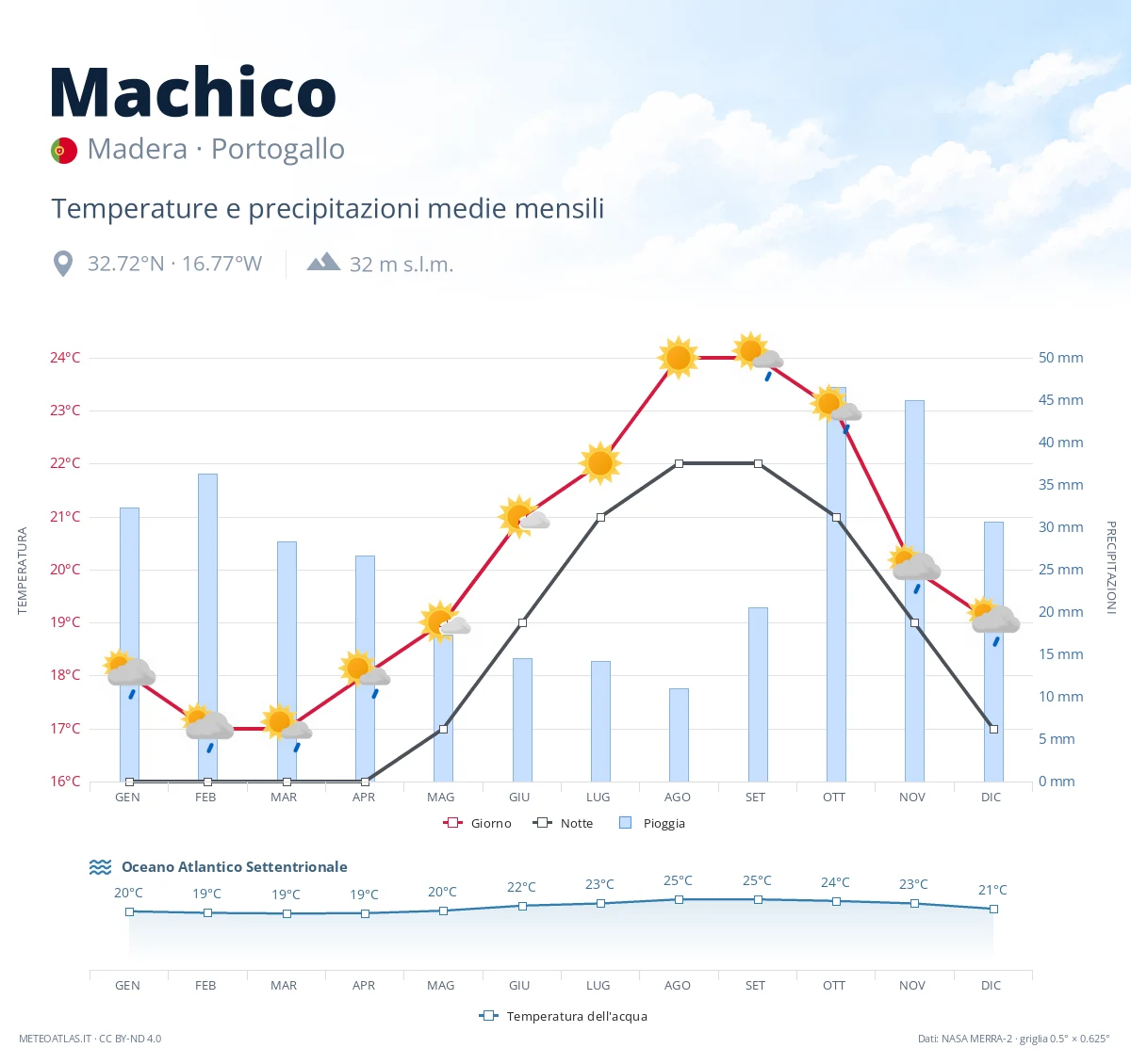 Machico - temperature e precipitazioni medie mensili