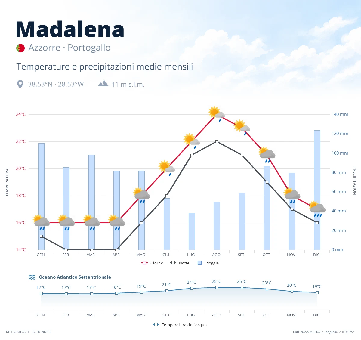 Madalena - temperature e precipitazioni medie mensili