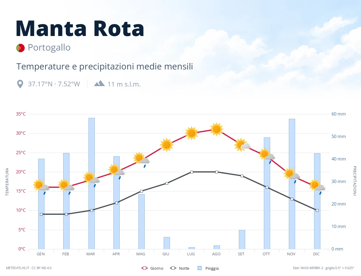 Manta Rota - temperature e precipitazioni medie mensili