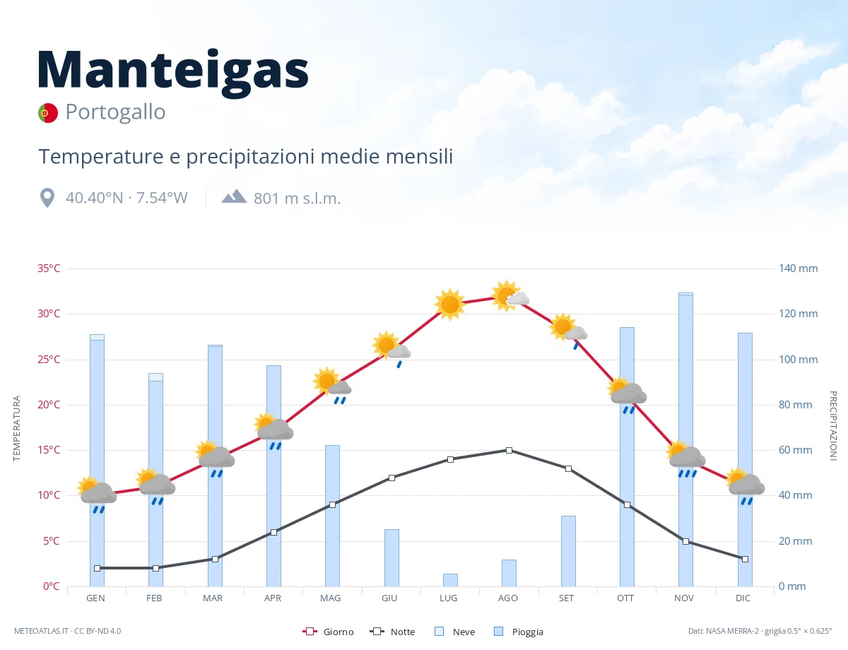 Manteigas - temperature e precipitazioni medie mensili
