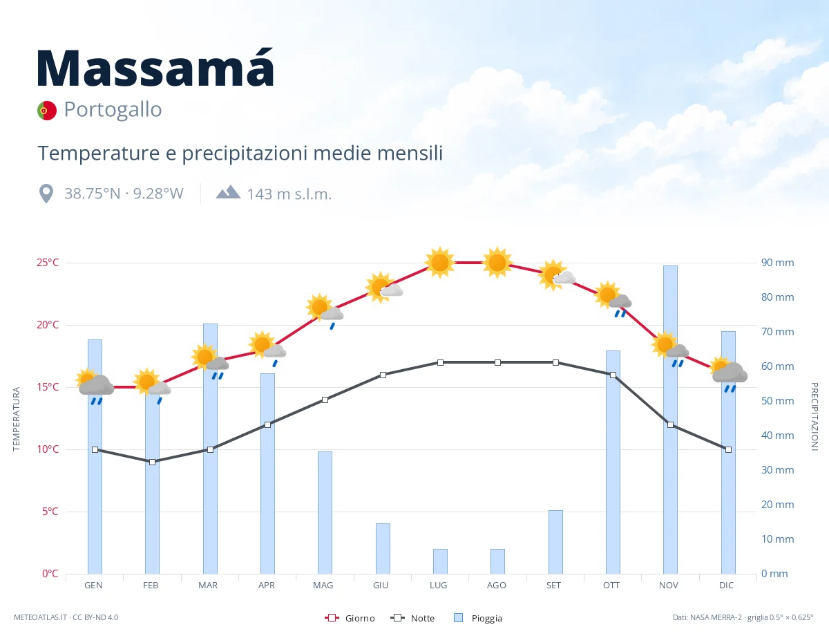 Massamá - temperature e precipitazioni medie mensili
