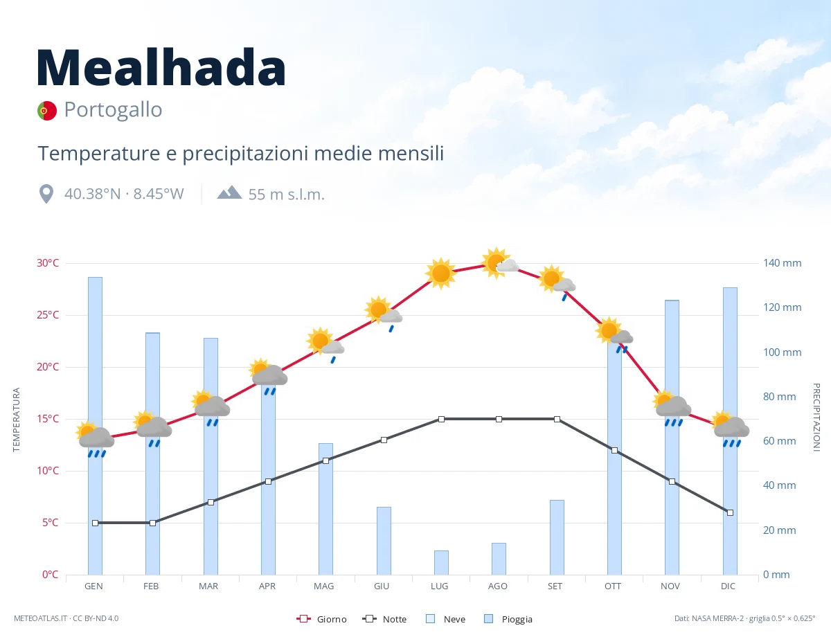 Mealhada - temperature e precipitazioni medie mensili