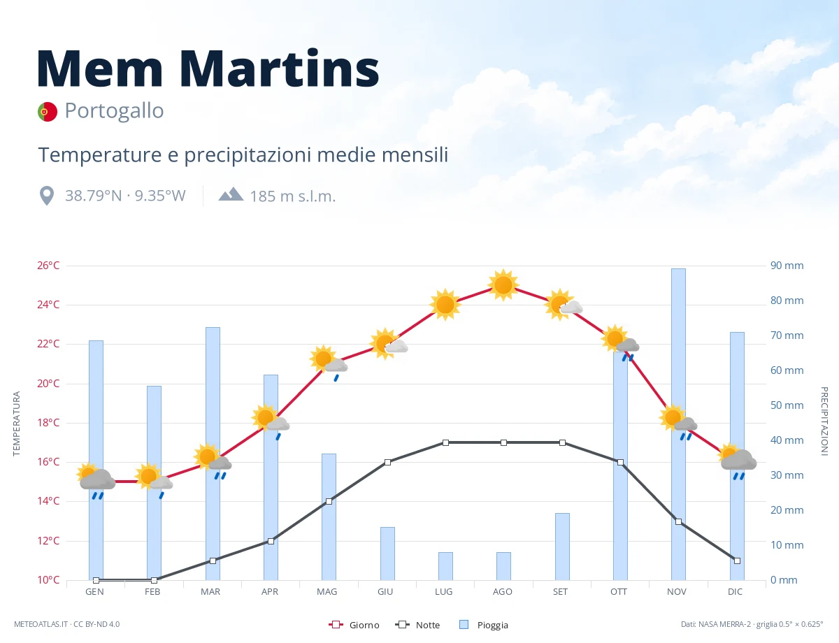 Mem Martins - temperature e precipitazioni medie mensili