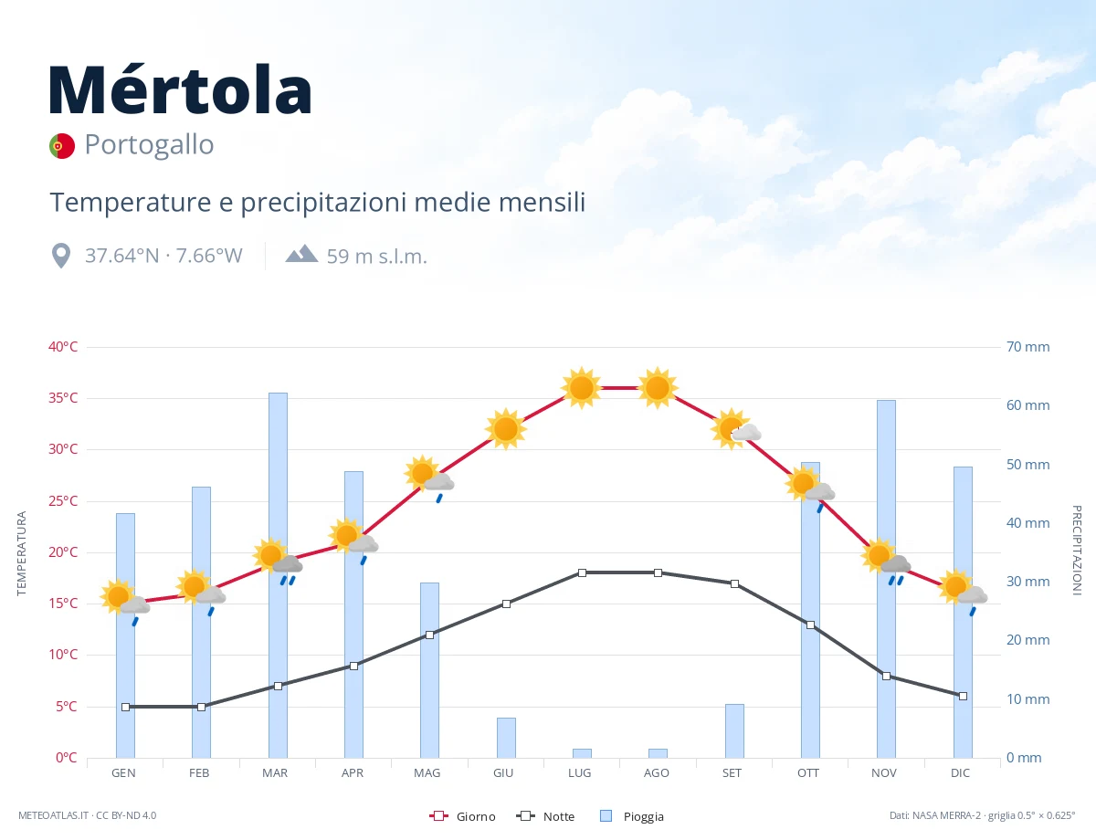 Mértola - temperature e precipitazioni medie mensili