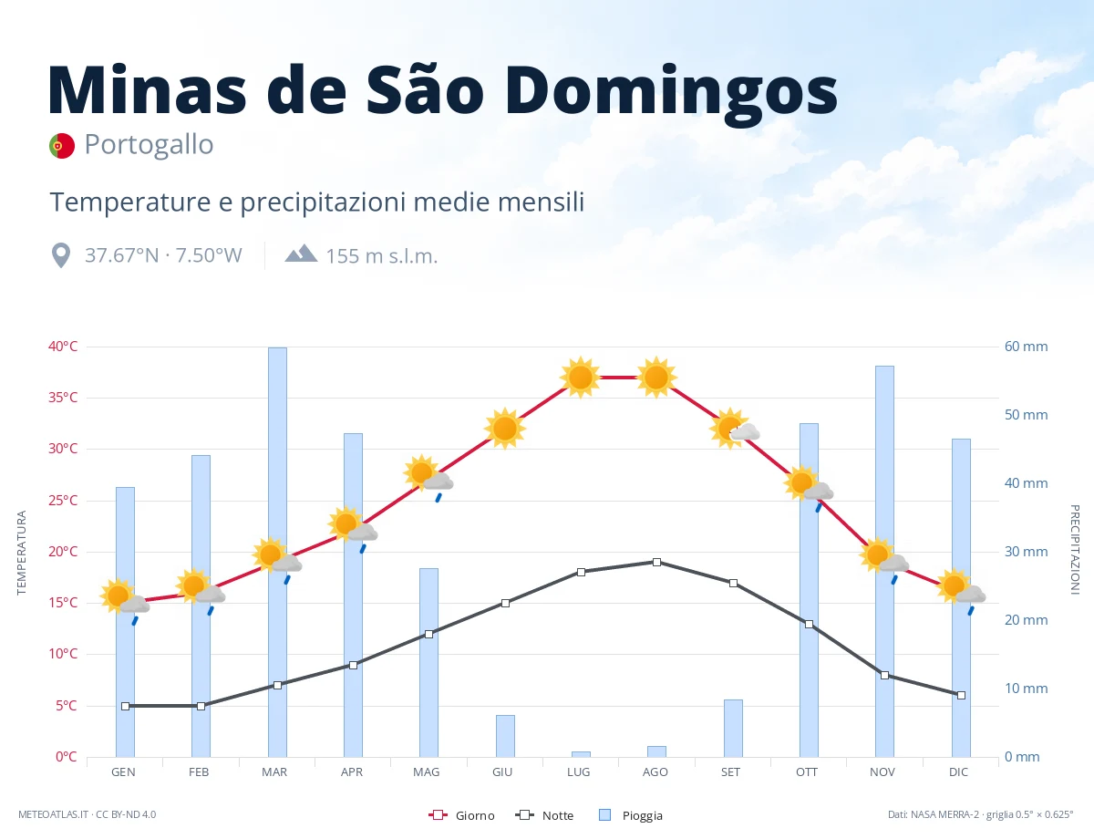 Minas de São Domingos - temperature e precipitazioni medie mensili
