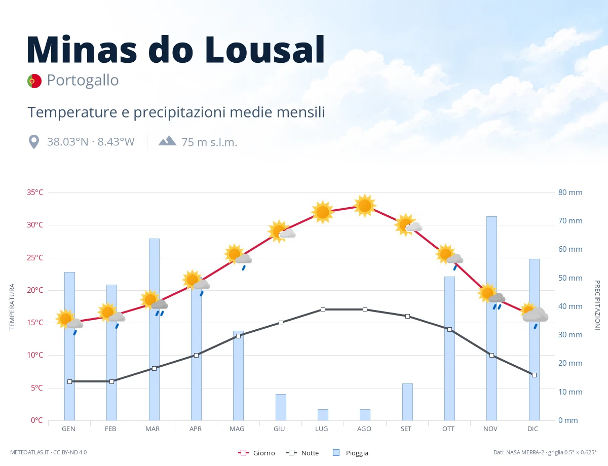 Minas do Lousal - temperature e precipitazioni medie mensili