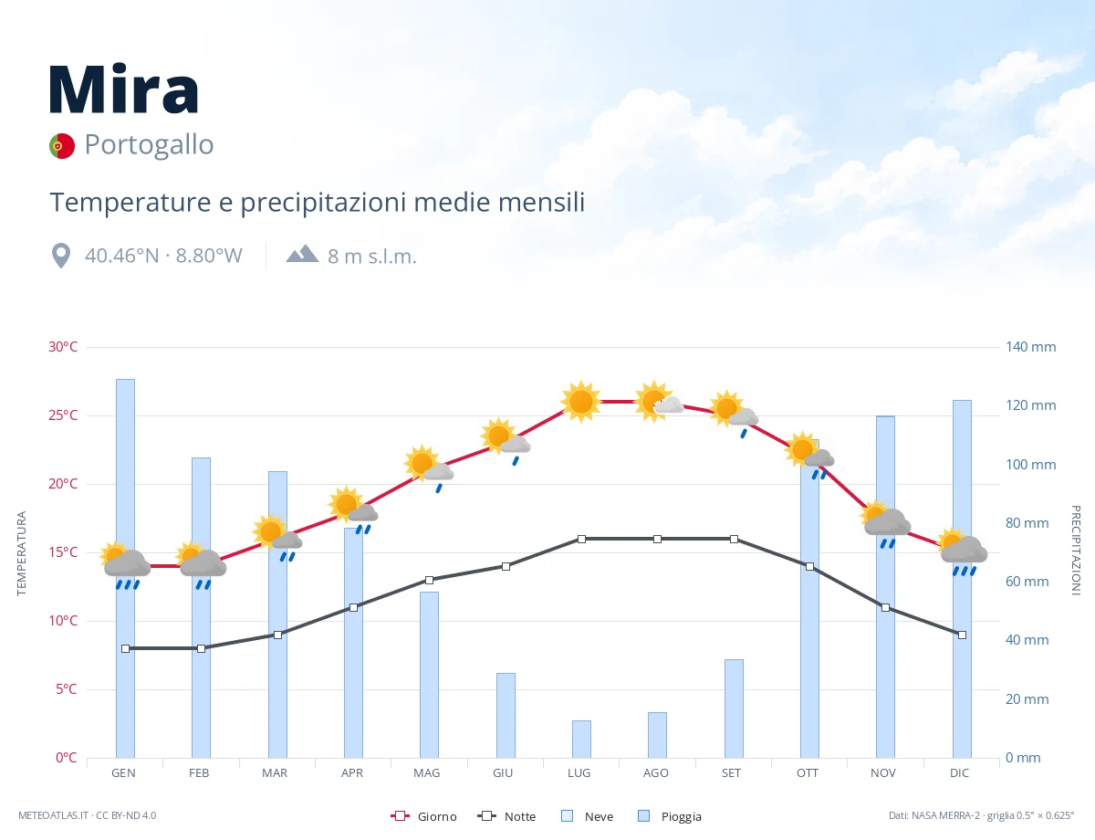 Mira - temperature e precipitazioni medie mensili