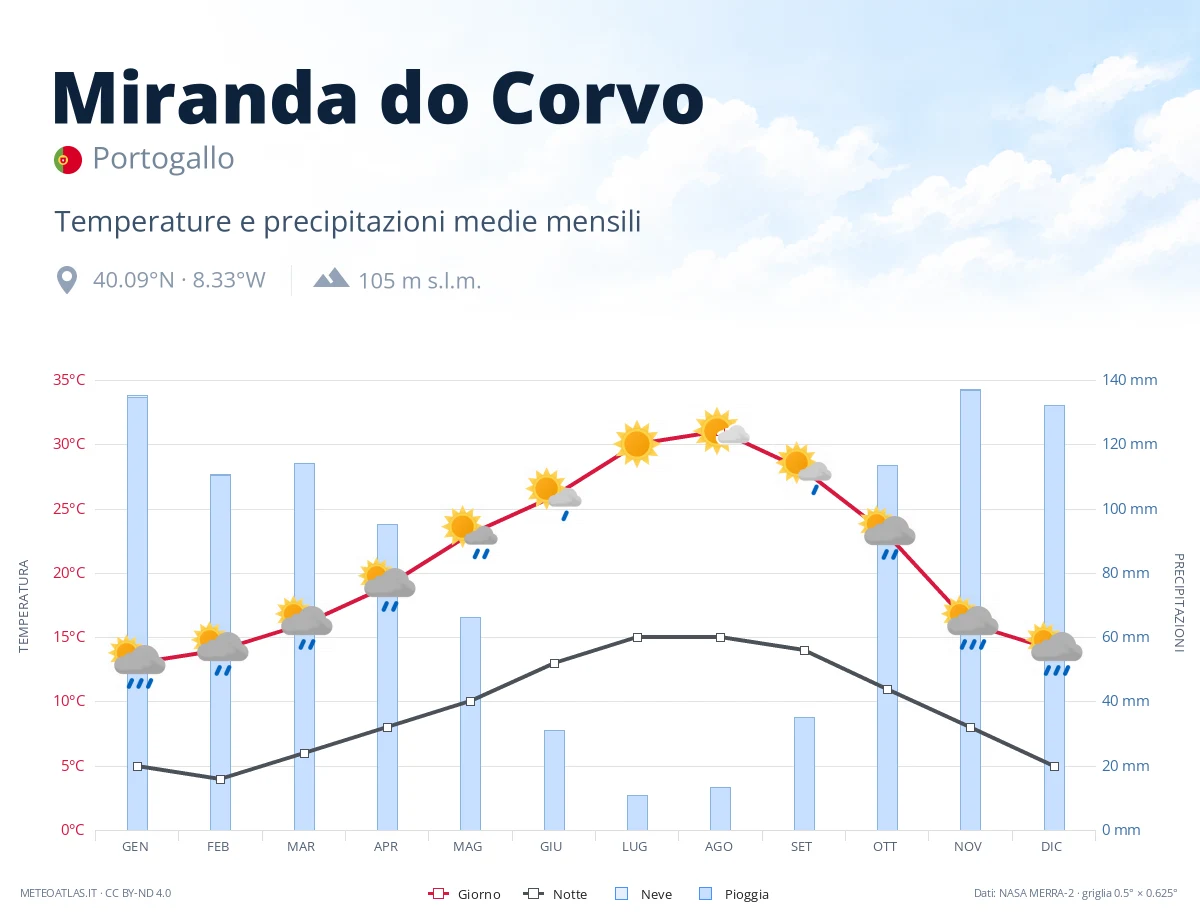 Miranda do Corvo - temperature e precipitazioni medie mensili