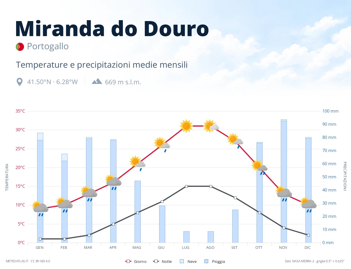 Miranda do Douro - temperature e precipitazioni medie mensili