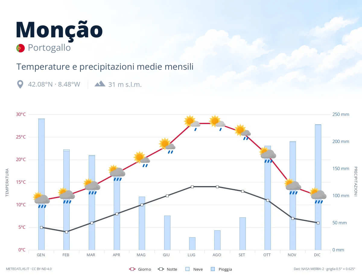 Monção - temperature e precipitazioni medie mensili