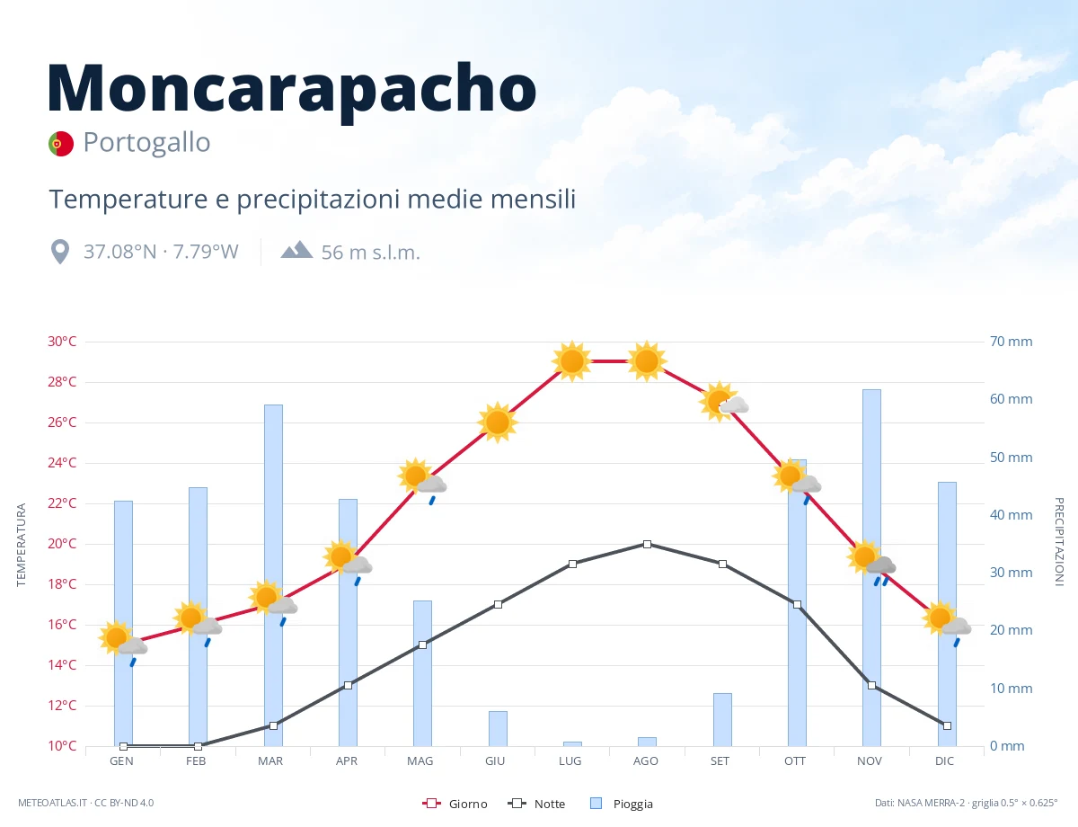 Moncarapacho - temperature e precipitazioni medie mensili