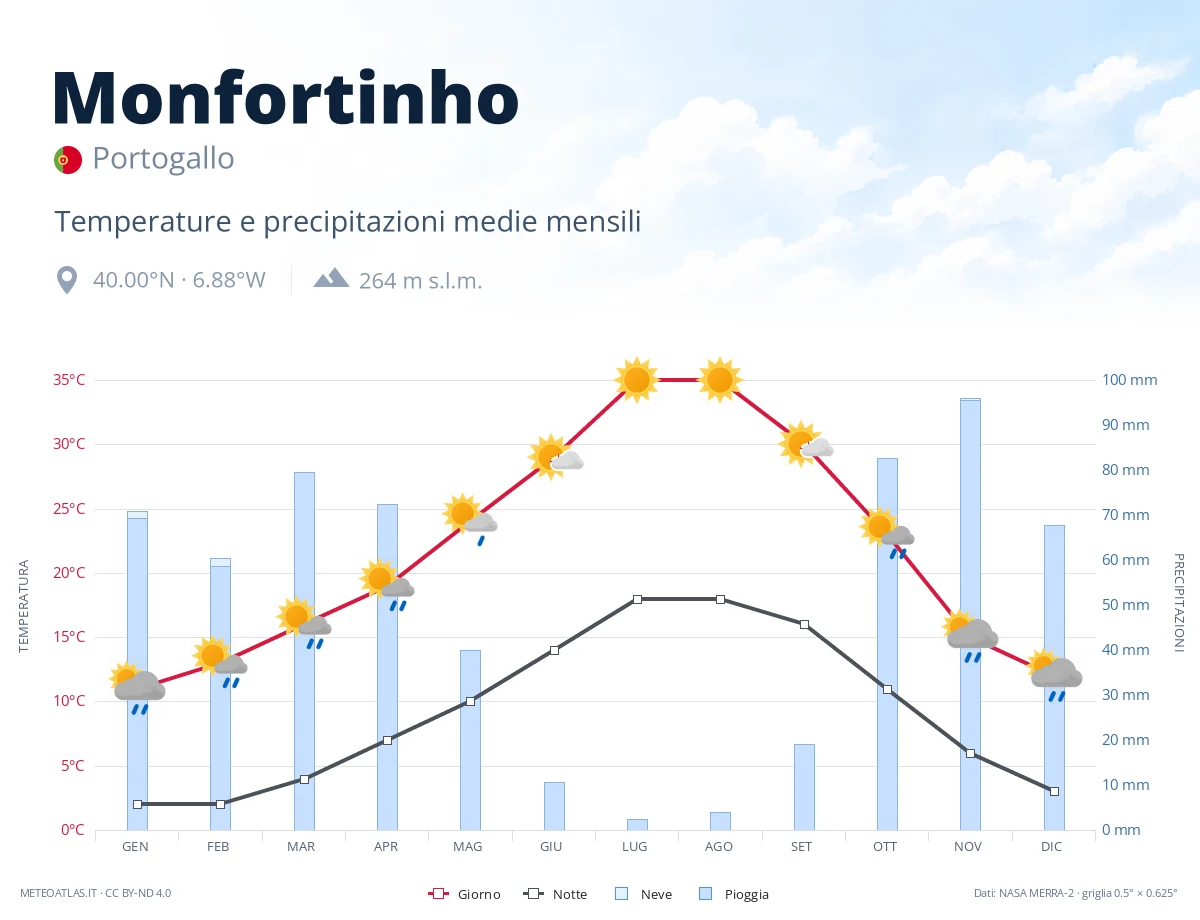 Monfortinho - temperature e precipitazioni medie mensili