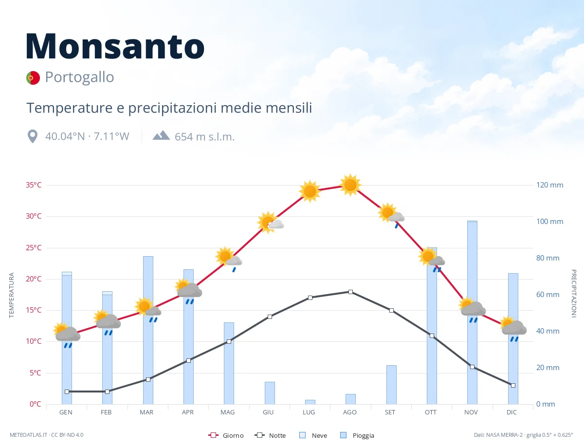 Monsanto - temperature e precipitazioni medie mensili