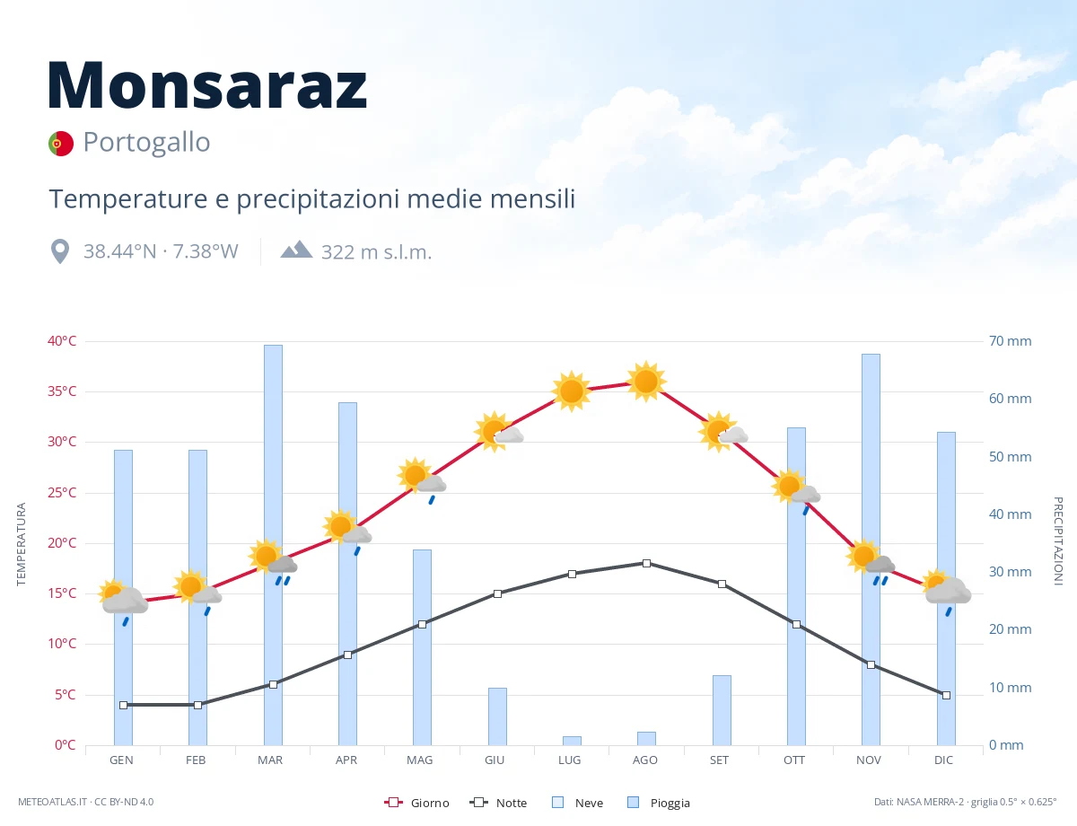 Monsaraz - temperature e precipitazioni medie mensili