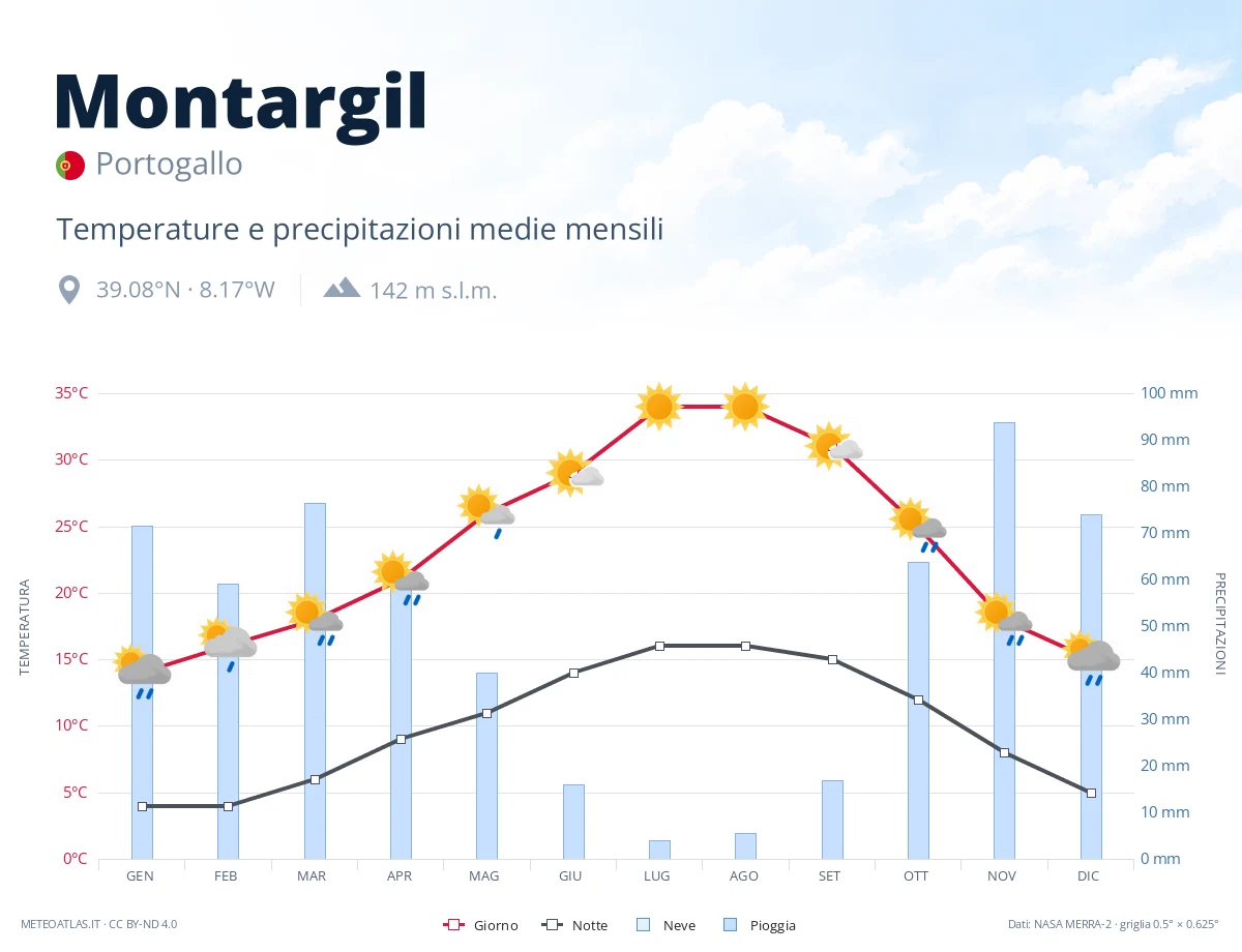 Montargil - temperature e precipitazioni medie mensili
