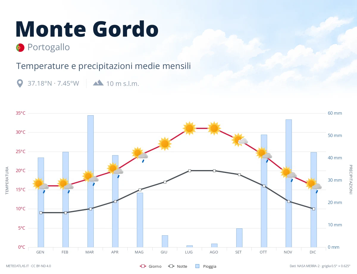 Monte Gordo - temperature e precipitazioni medie mensili