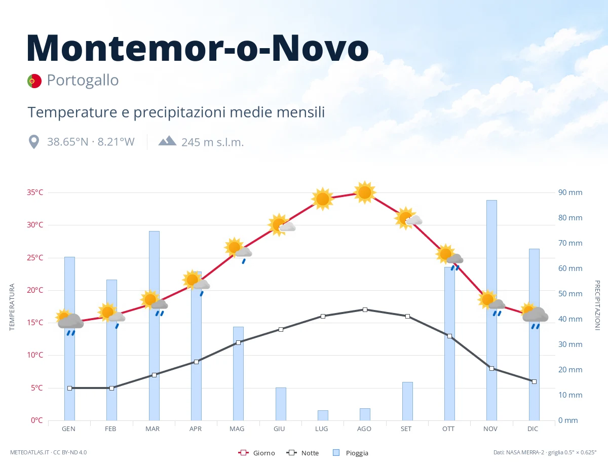 Montemor-o-Novo - temperature e precipitazioni medie mensili