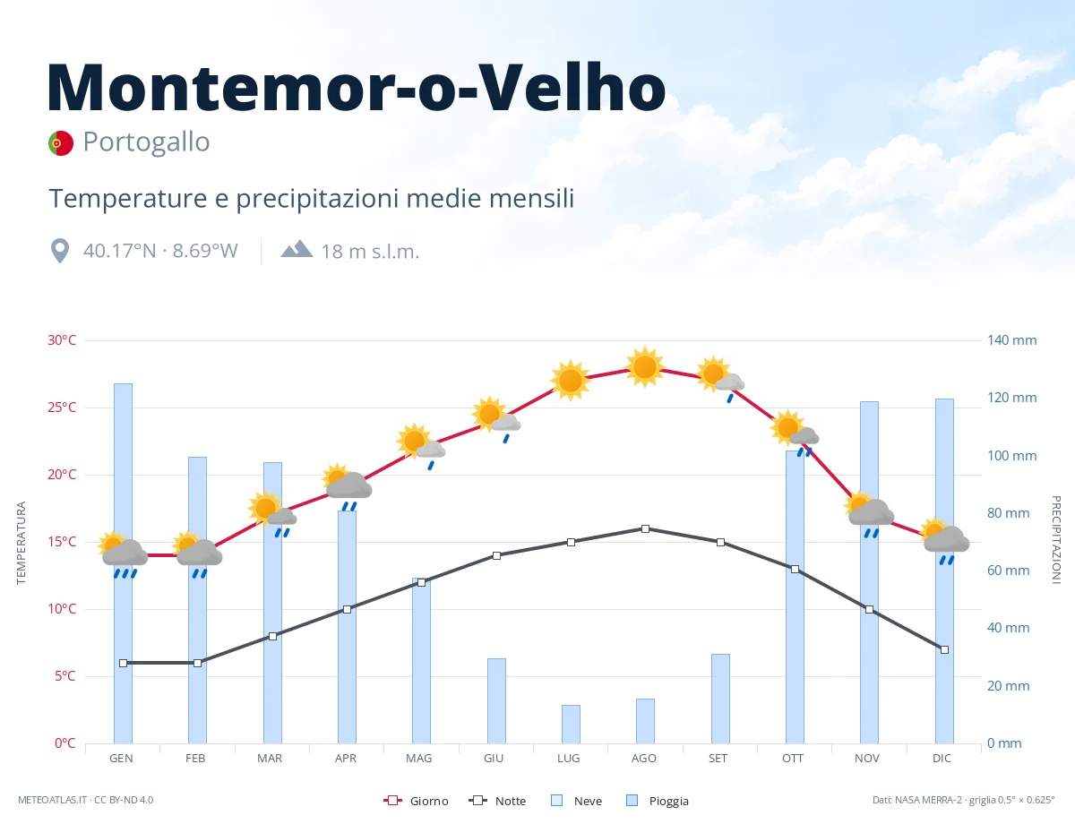 Montemor-o-Velho - temperature e precipitazioni medie mensili