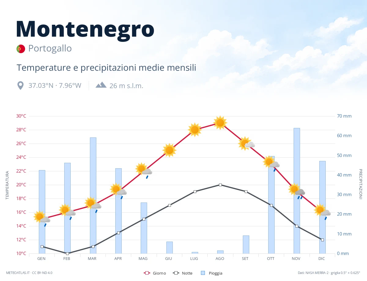 Montenegro - temperature e precipitazioni medie mensili