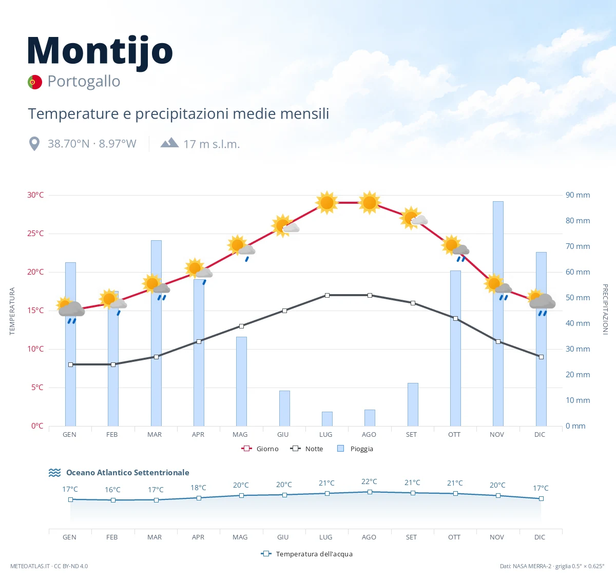 Montijo - temperature e precipitazioni medie mensili