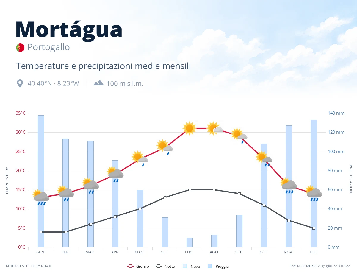 Mortágua - temperature e precipitazioni medie mensili