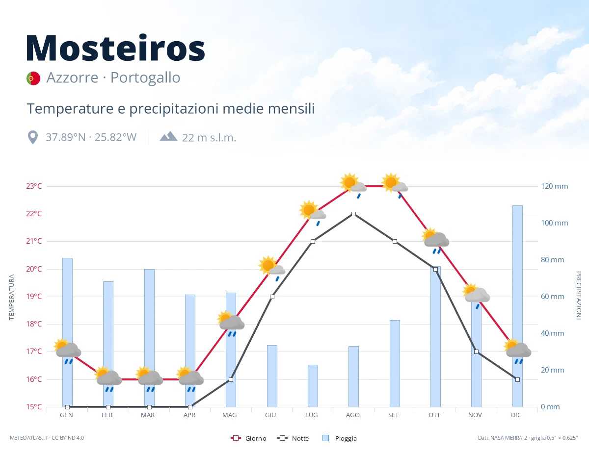 Mosteiros - temperature e precipitazioni medie mensili