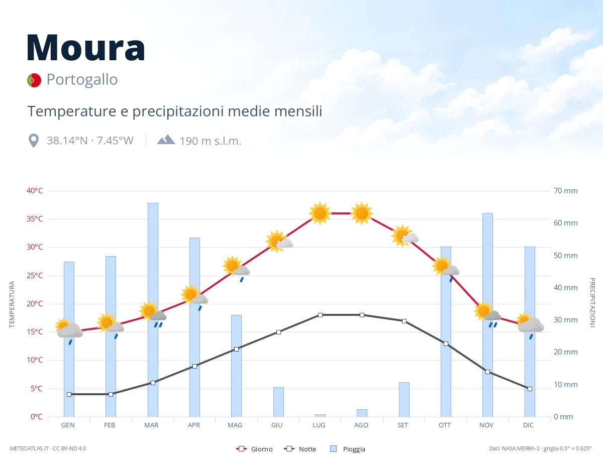 Moura - temperature e precipitazioni medie mensili