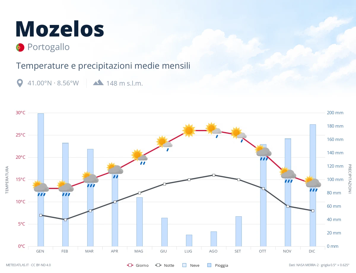 Mozelos - temperature e precipitazioni medie mensili