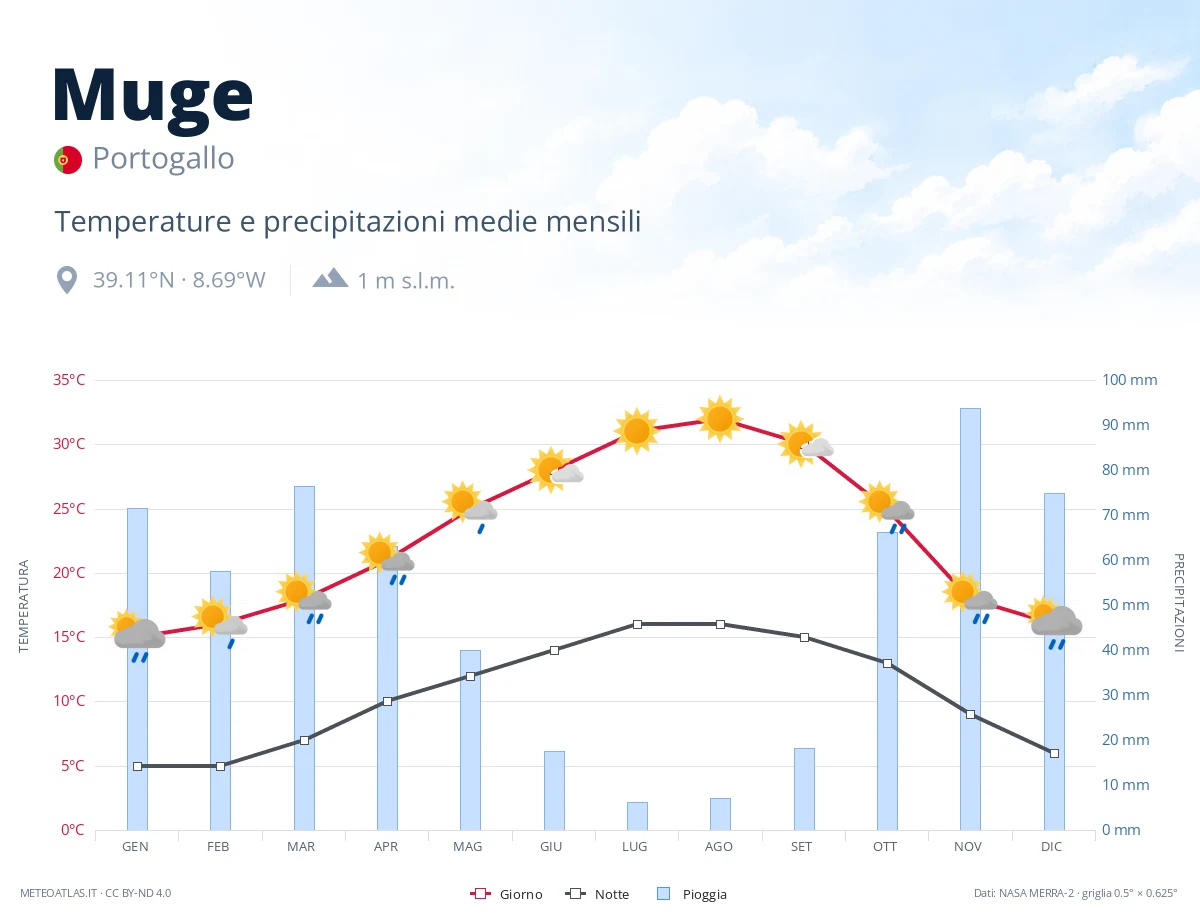 Muge - temperature e precipitazioni medie mensili