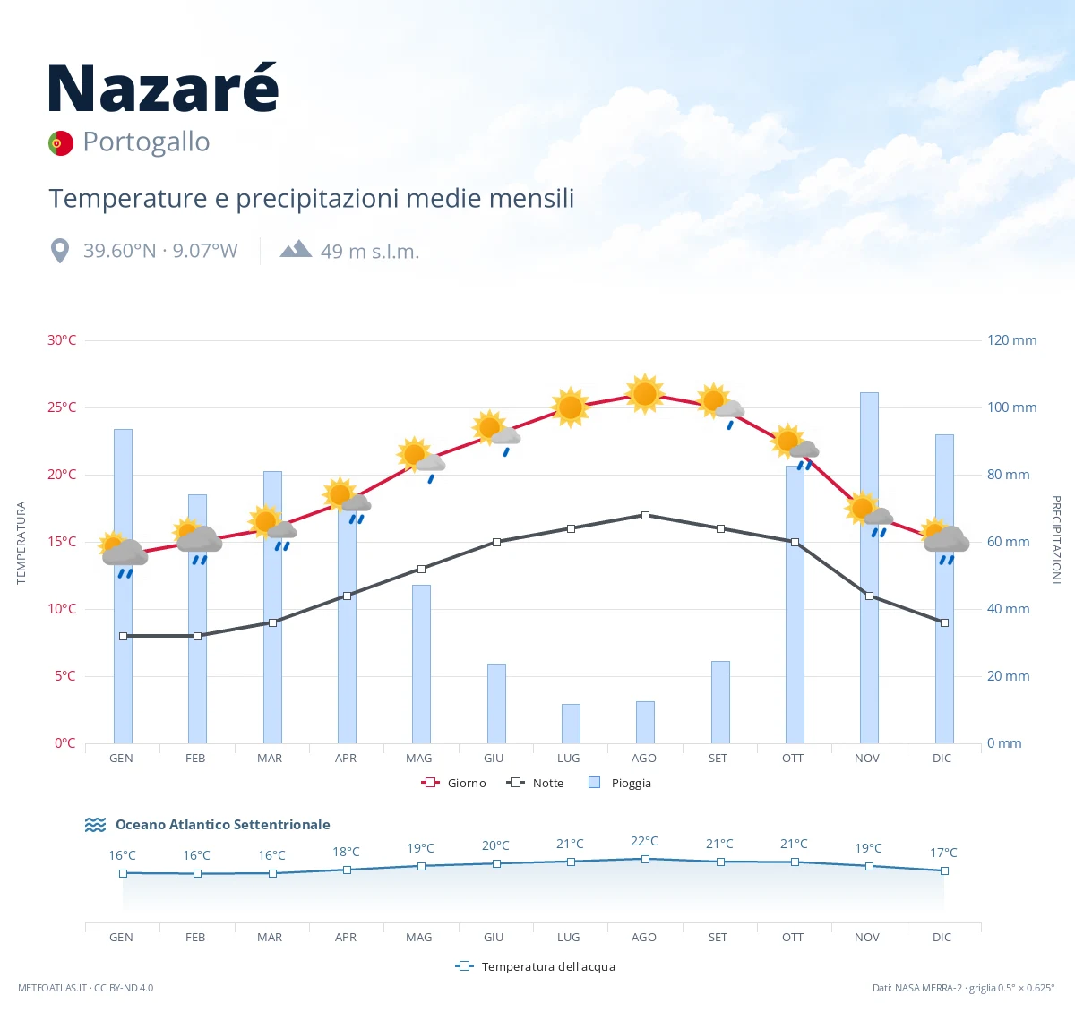 Nazaré - temperature e precipitazioni medie mensili