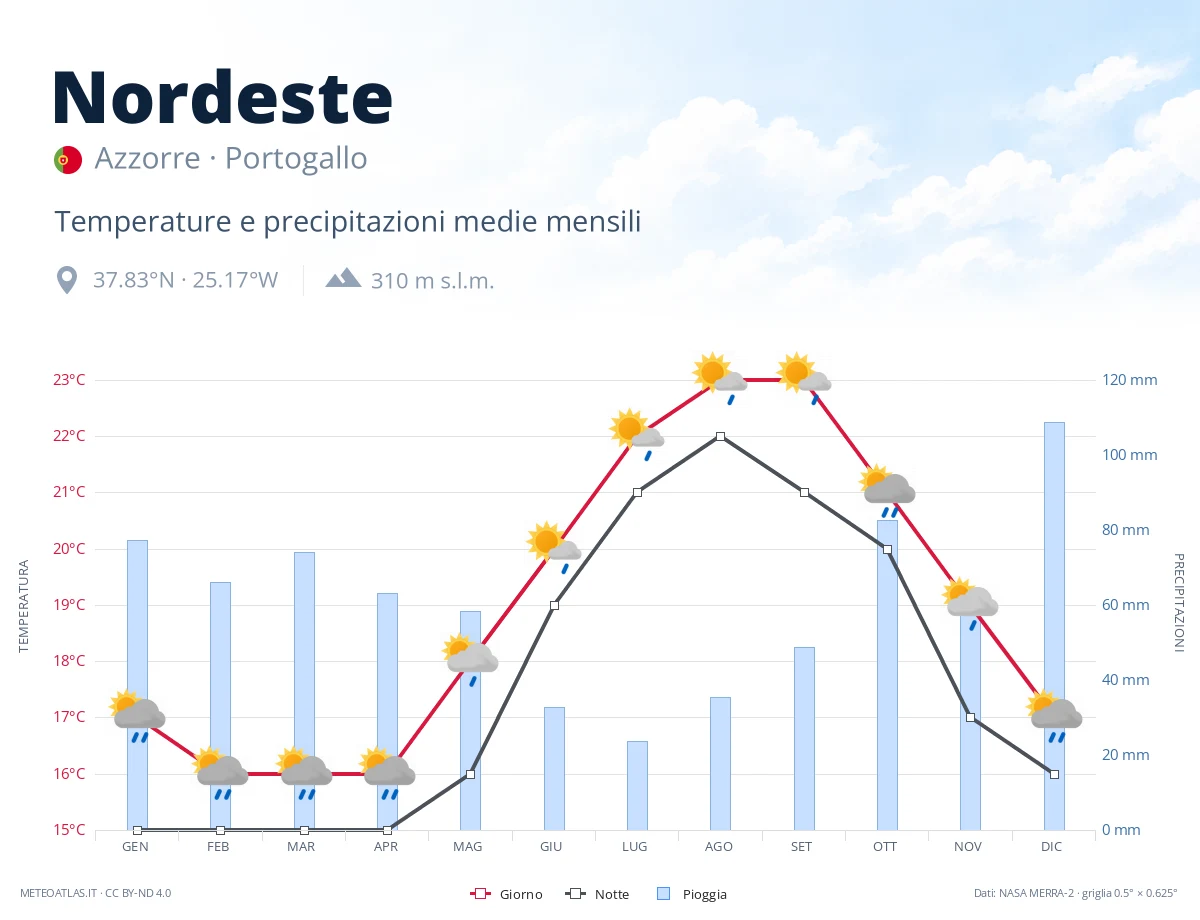 Nordeste - temperature e precipitazioni medie mensili