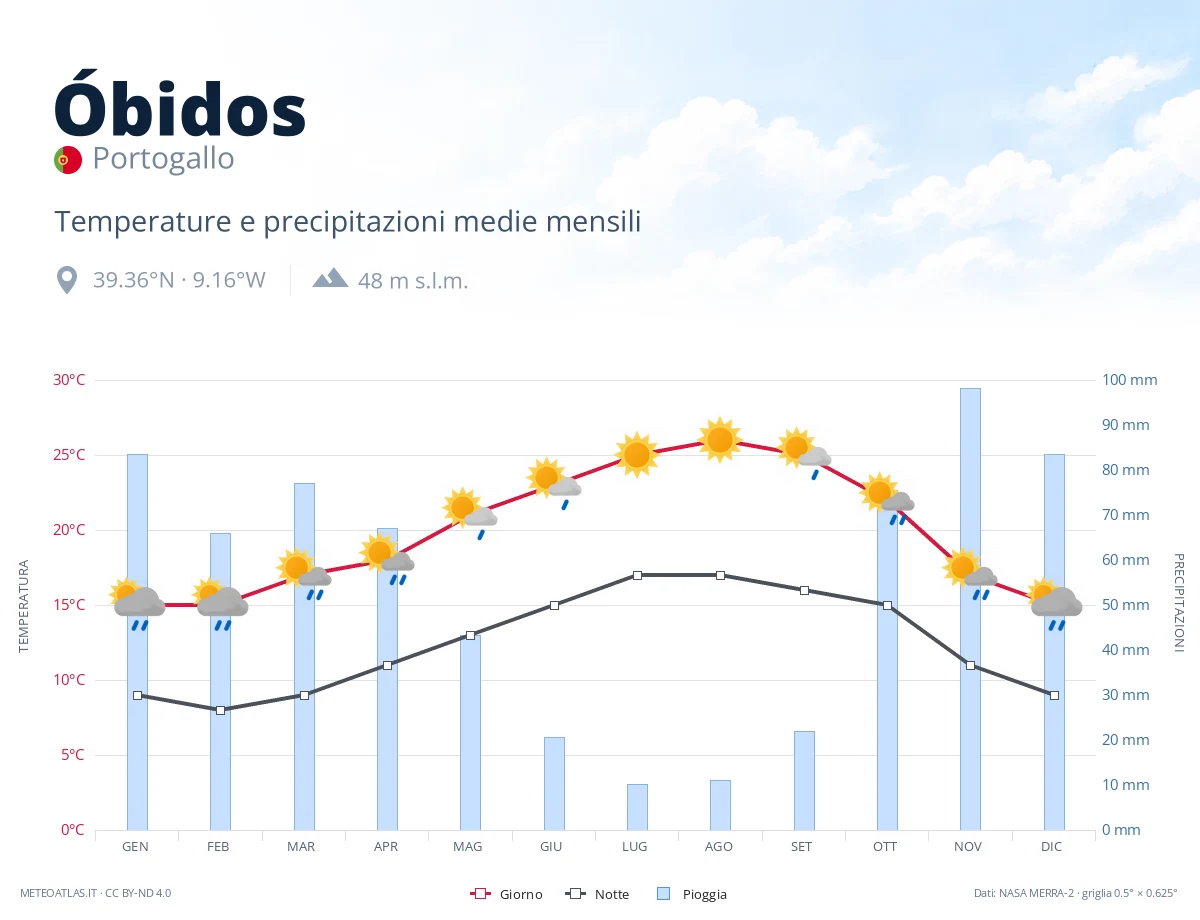 Óbidos - temperature e precipitazioni medie mensili