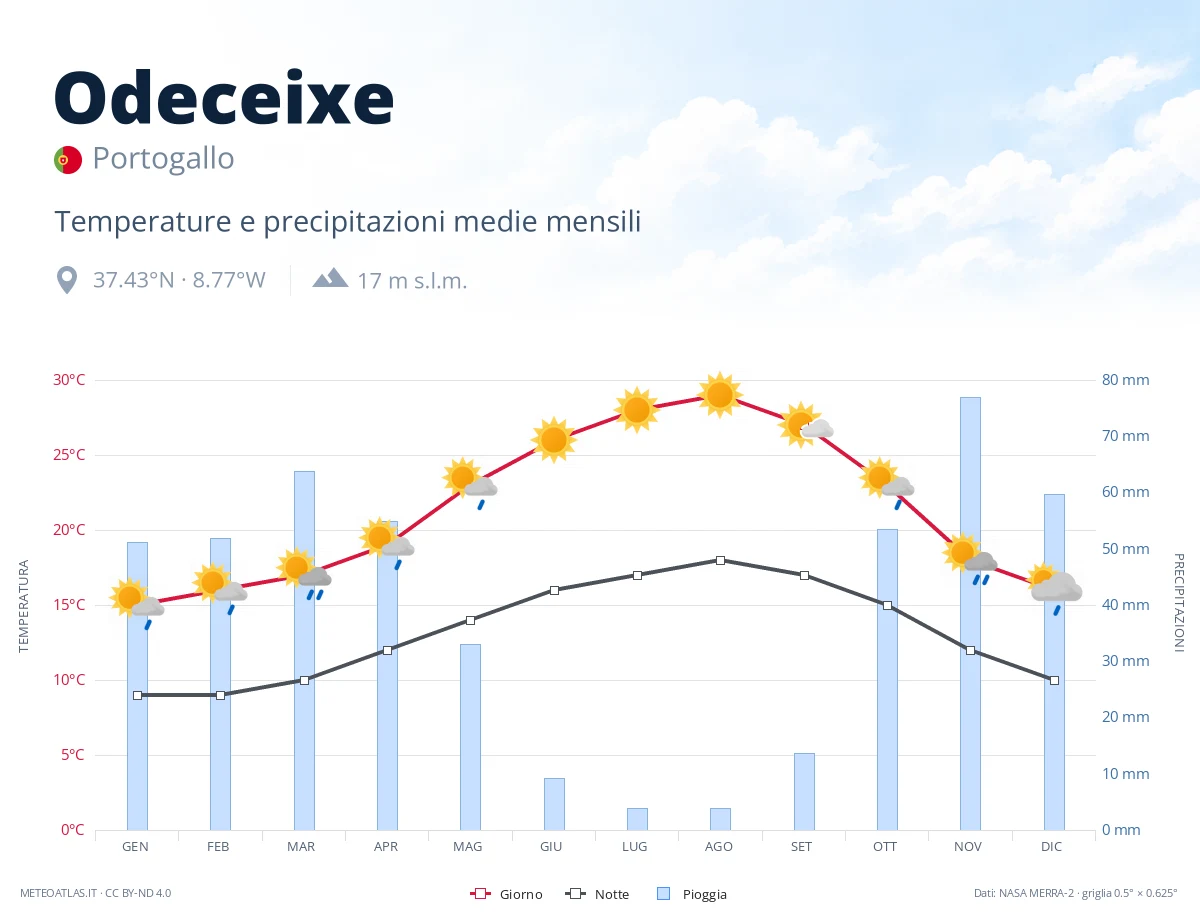 Odeceixe - temperature e precipitazioni medie mensili