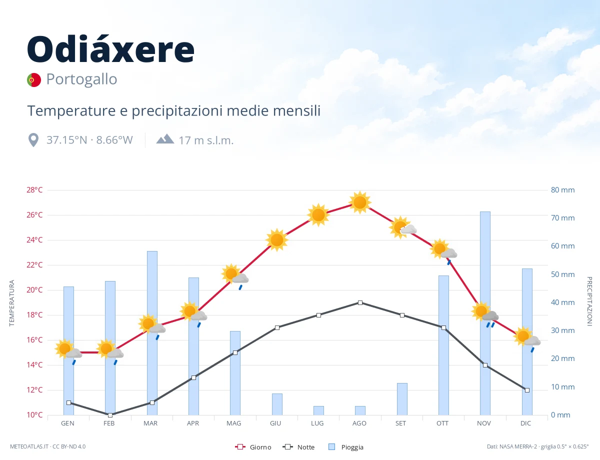 Odiáxere - temperature e precipitazioni medie mensili