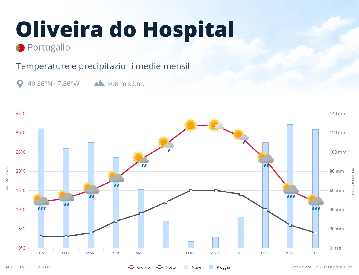 Oliveira do Hospital - temperature e precipitazioni medie mensili