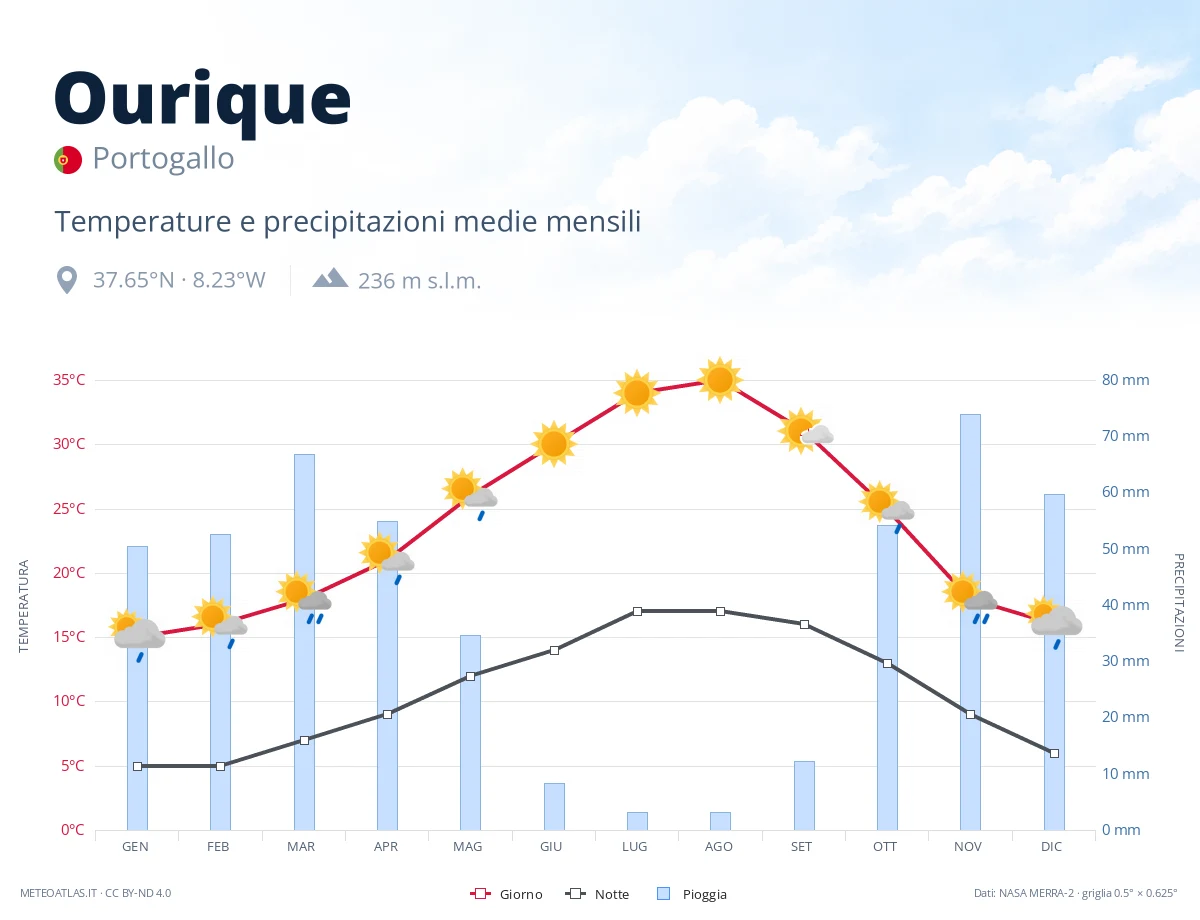 Ourique - temperature e precipitazioni medie mensili