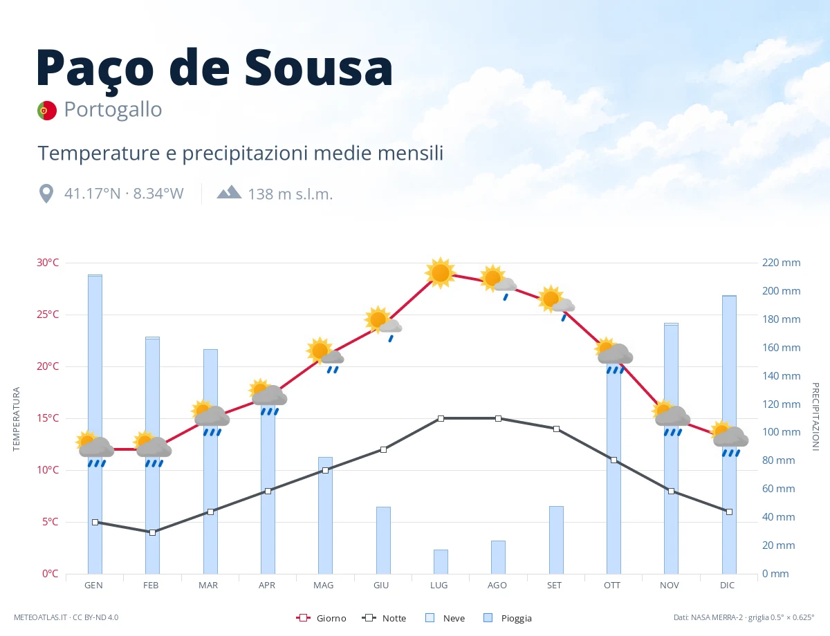 Paço de Sousa - temperature e precipitazioni medie mensili